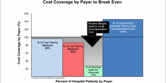 2014 Ga Hospital Cost Coverage by Payer